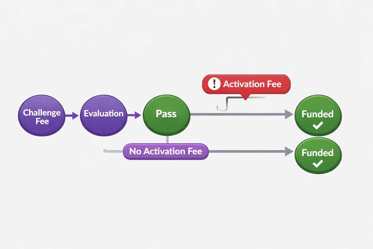 A fee timeline showing where an activation charge may appear