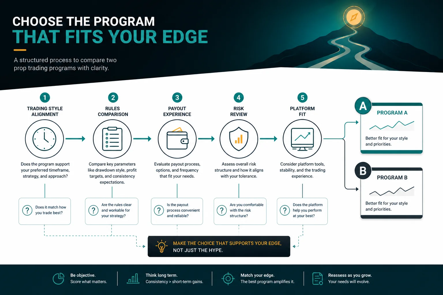 Prop firm payout and decision flow visual