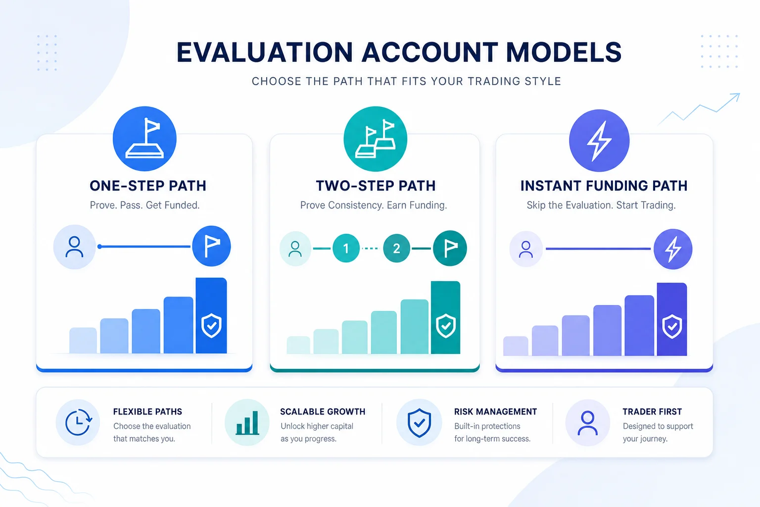 Comparison of prop firm evaluation account models for Funding Traders and FundedNext