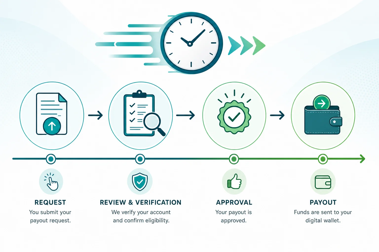 Prop firm payout timeline showing request, review, approval, and payout stages