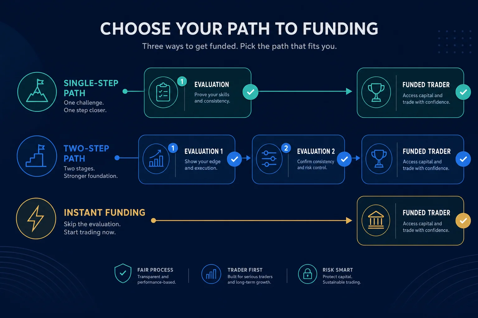 Comparison of Hola Prime and FundedNext prop firm evaluation models, showing one-step, two-step, and instant funding paths
